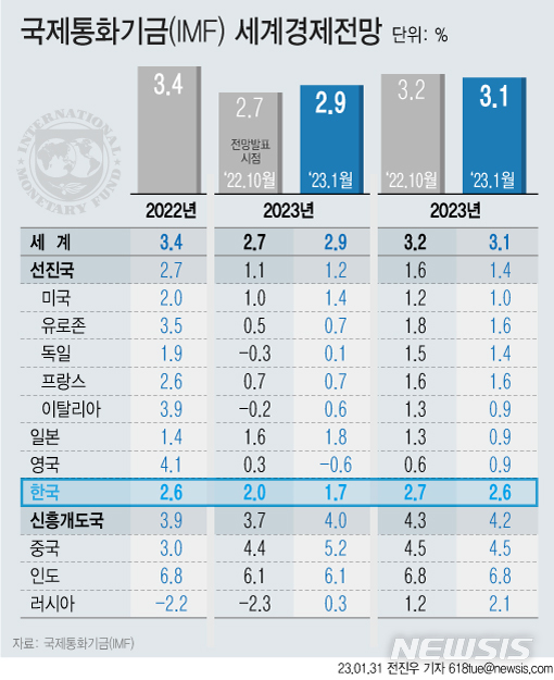 [서울=뉴시스] 31일(현지시간) 국제통화기금(IMF)이 올해 한국 경제성장률을 3개월 만에 0.3%p 하향 조정한 1.7%로 전망했다. 같은 기간 세계 경제성장률을 0.2%p 상향한 것과는 대조적이다. (그래픽=전진우 기자) 618tue@newsis.com