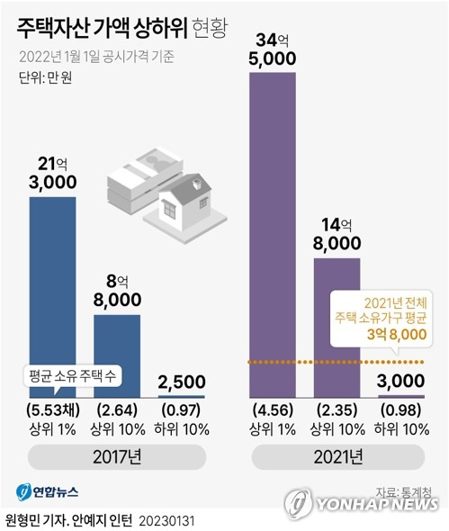 [그래픽] 주택자산 가액 상하위 현황 (서울=연합뉴스) 원형민 기자 = circlemin@yna.co.kr
    페이스북 tuney.kr/LeYN1 트위터 @yonhap_graphics