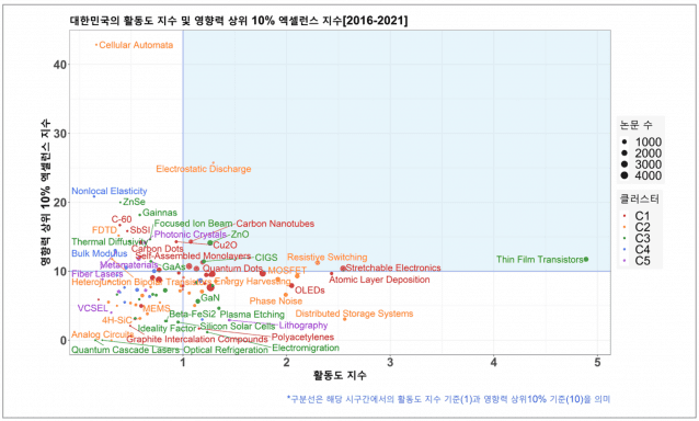 한국 반도체 연구 활동도 영향력 결합 분석 (자료=KISTI)