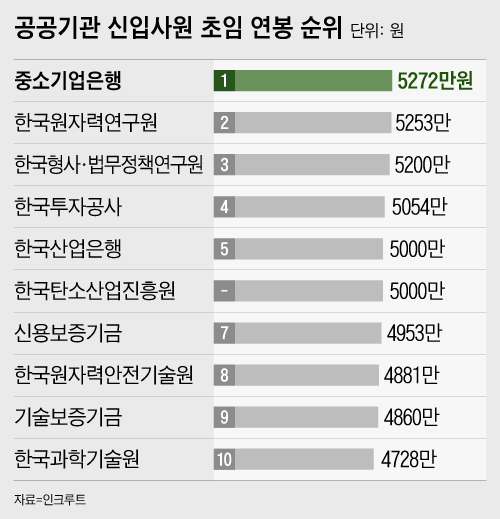 2023년 공공기관 신입 평균 연봉