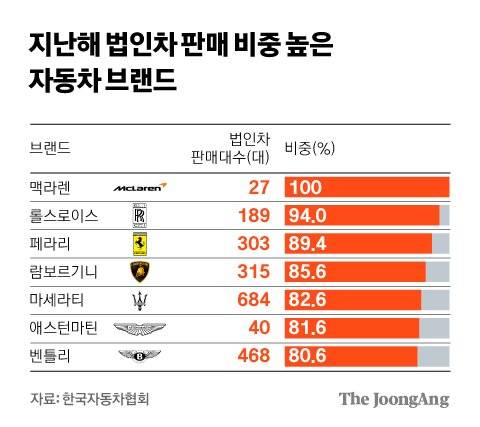 지난해 법인차 판매 비중 높은 브랜드. 그래픽=김경진 기자 capkim@joongang.co.kr