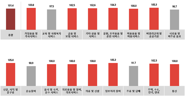 전월 대비 2월 업종별 광고경기전망지수(KAI). 자료=코바코.