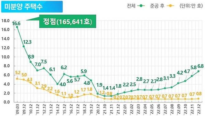 전국 미분양 7만 호 육박…주택건설협회 정부 개입 필요