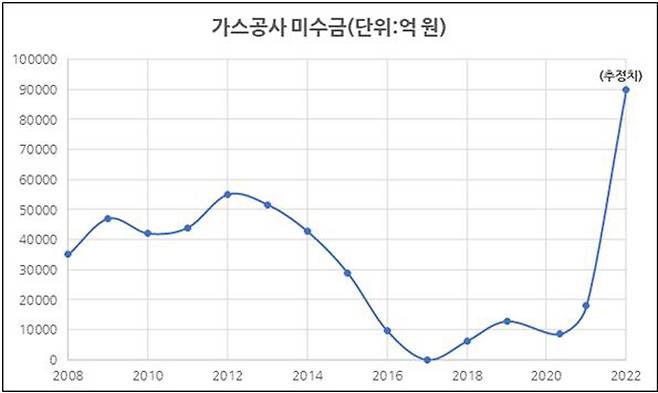 ▲ 2008년부터 언론보도로 확인되는 연말 기준 가스공사 미수금 잔액 추이 (※2020년 말 자료는 가스공사가 공개하지 않아 2020년 4월 자료 인용)