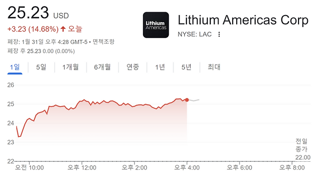 31일 리튬아메리카스