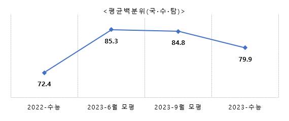 *출처: 진학사에 2022학년도 수능, 2023학년도 6월9월 모의평가 및 수능 성적을 입력한 수험생 데이터(3,054명)