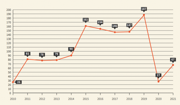 사우디아리비아 연간 사형 집행건수. 출처: 유럽사우디인권기구(ESOHR)