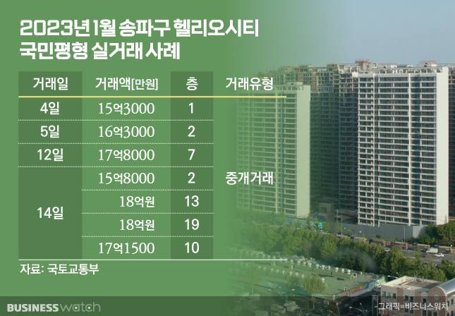 2023년 송파구 헬리오시티 국민평형 실거래 사례. /그래픽=비즈니스워치.