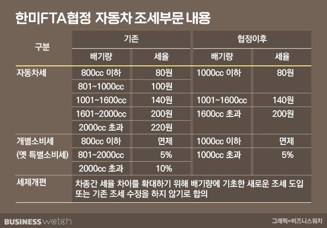 한미FTA, 자동차 협정내용 /그래픽=비즈니스워치