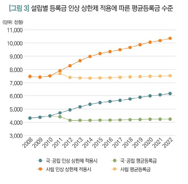 대학 설립유형별 등록금 인상 상한제 적용에 따른 평균 등록금 수준(자료: 대교협)