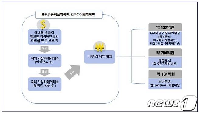 인천지검 국제범죄수사부(부장검사 김태형)는 특정금융정보법위반, 업무방해, 외국환거래법위반, 범죄수익은닉규제법위반 혐의로 리비아 국적의 A씨(44) 등 3명을 구속기소했다고 2일 밝혔다. 또 특정금융정보법위반 혐의로 B씨(54)와 전자금융거래법위반, 전기통신사업법위반 혐의로 북한이탈주민 C씨(43) 등 총 3명을 불구속기소했다. 이들은 (인천=뉴스1) 박아론 기자 = 암호화폐를 이용한 환치기 범행을 하며 해외보다 국내에서 높게 거래되는 시세차익 이른바 김치 프리미엄까지 챙겨 940억 상당의 환치기 범행을 했다.(인천지검 제공)2023.2.2/뉴스1 ⓒ News1 박아론 기자