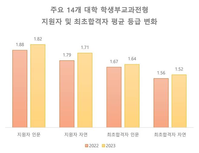 주요 14개 대학 학생부교과전형 지원자·최초합격자 평균 등급 변화. (진학사 제공)