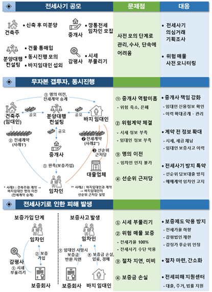 무자본·갭투자 막는다... HUG, 전세가 90%만