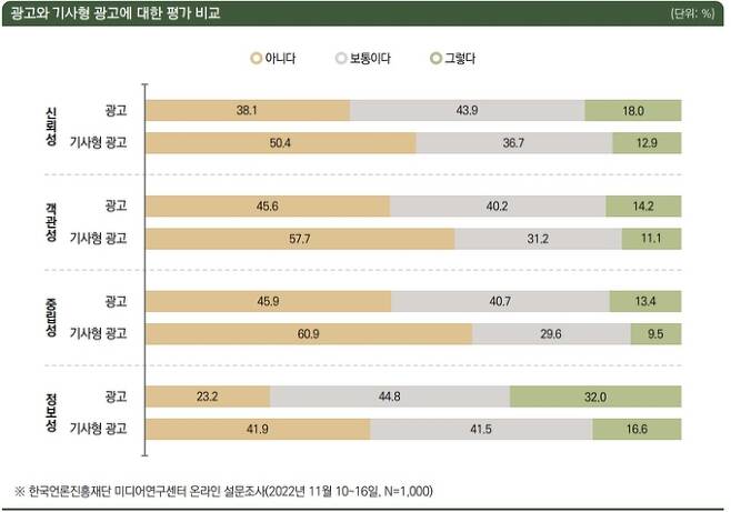 한국언론진흥재단 ‘기사형 광고에 대한 인식 조사’