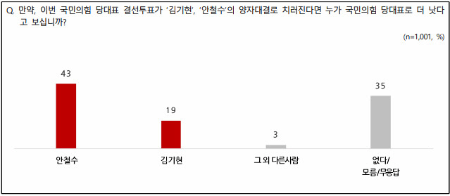 ▲ 차기 당대표 가상대결 결과.[NBS 제공]