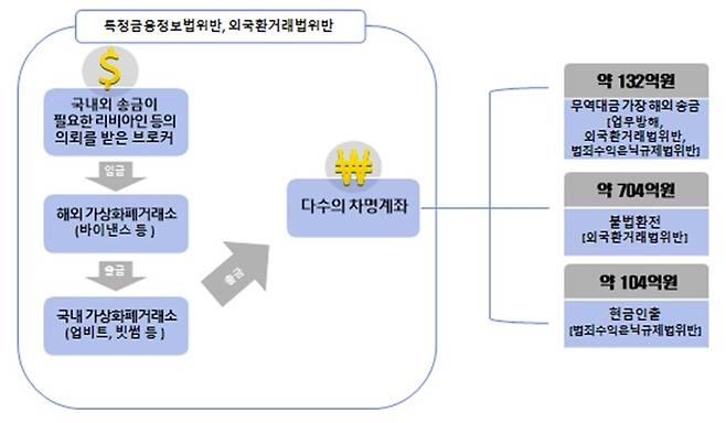 가상화폐 범행 흐름도 <사진=인천지검>