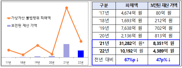 가상자산 불법행위 피해액과 보전된 재산 가액(법원 인용 결정 기준). /사진=경찰청 제공