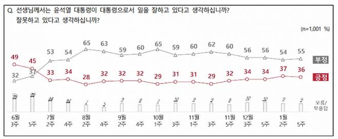 2일 엠브레인퍼블릭·케이스탯리서치·코리아 리서치·한국리서치가 지난달 30일부터 2일까지 만 18세 이상 남녀 1001명을 대상으로 전국지표조사(NBS)를 실시한 결과 36%가 윤 대통령이 국정운영을 '잘하고 있다'고 평가했고 55%가 '잘하지 못하고 있다'고 평가했다. /그래프=전국지표조사(NBS) 홈페이지 캡처