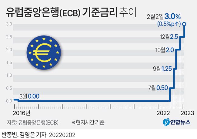 유럽중앙은행(ECB)이 2일(현지시간) 기준금리를 2.5%에서 3.0%로 0.5%포인트 인상했다. 연합뉴스 그래픽