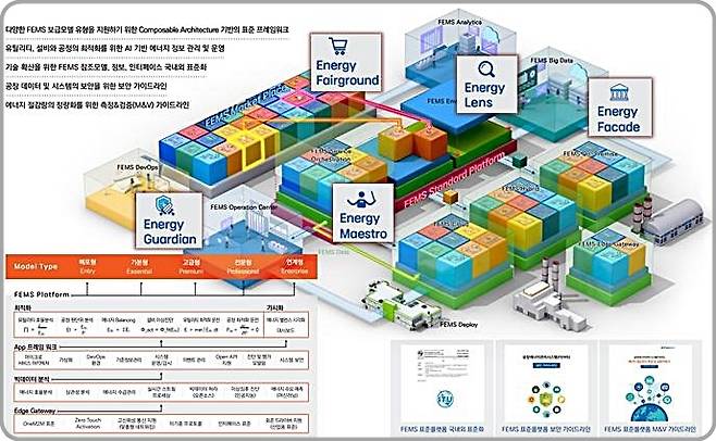 [대전=뉴시스] 공장에너지관리시스템(FEMS) 표준 플랫폼 기술 구성 *재판매 및 DB 금지