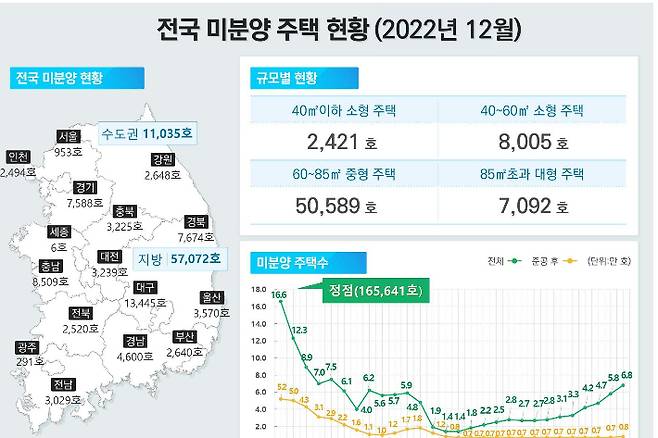 전국 미분양 주택 현황(2022년 12월). 국토교통부 제공