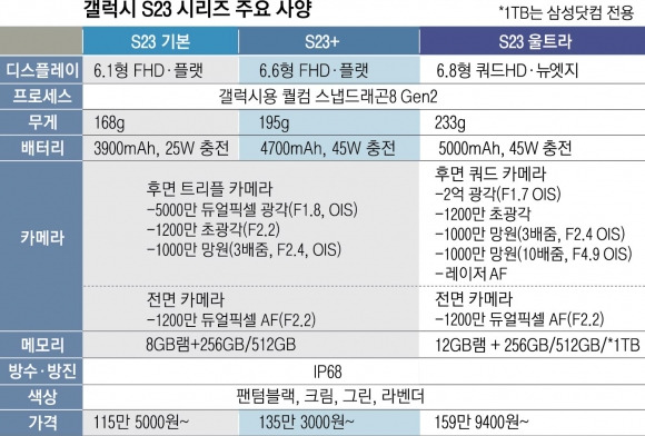 갤럭시 s23 시리즈 주요 사양