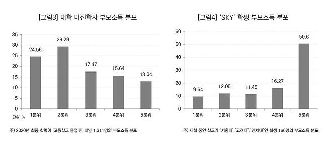 대학 미진학자의 부모소득 분포와 명문대 학생의 부모소득 분포 그래프