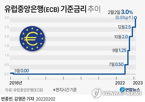 [그래픽] 유럽중앙은행(ECB) 기준금리 추이 (서울=연합뉴스) 김영은 기자 = 0eun@yna.co.kr
    트위터 @yonhap_graphics  페이스북 tuney.kr/LeYN1