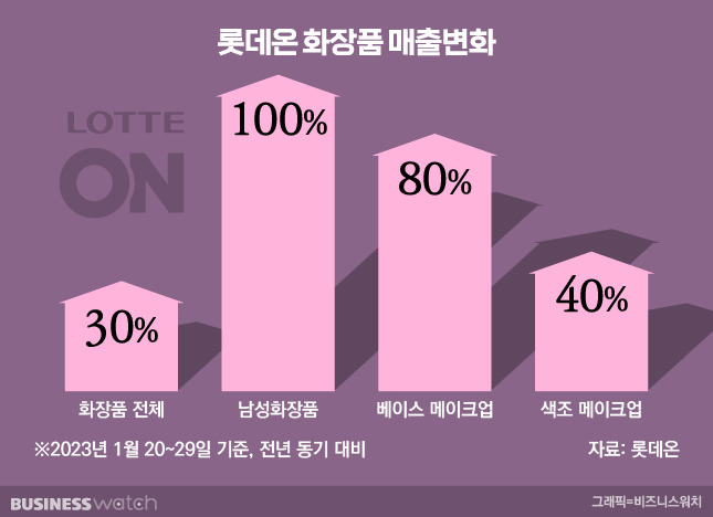 롯데온 화장품 매출 변화 / 그래픽=비즈니스워치