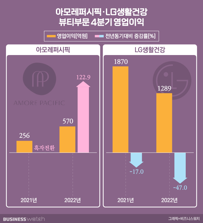 아모레퍼시픽·LG생활건강 뷰티부문 4분기 영업이익/그래픽=비즈니스워치