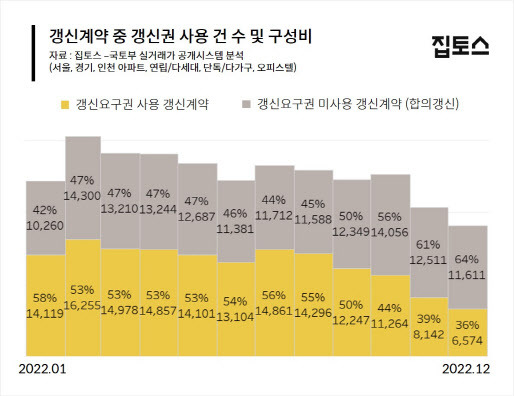 전월세 갱신요구권 사용 세입자 수 반토막…역전세난 영향