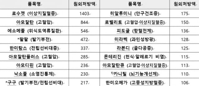 지난해 한미약품 블록버스터 18종 (단위 : 억 원, 표 : 한미약품)