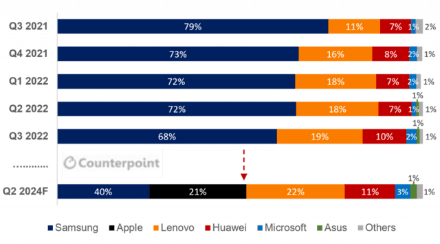브랜드별 글로벌 태블릿 OLED 시장 점유율(자료=카운터포인트)