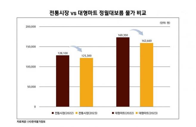 정월대보름 물가 그래프. [사진제공=한국물가정보]