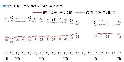 [한국갤럽 제공. 재판매 및 DB 금지]