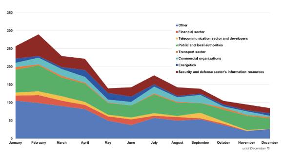 우크라이나 특수통신정보보호국(SSSCIP)에 따르면 우크라이나 침해사고대응팀(CERT-UA)이 지난해 1월부터 12월까지 탐지한 사이버 사건‧공격은 2천100건이다. [사진=SSSCIP 보고서 발췌]