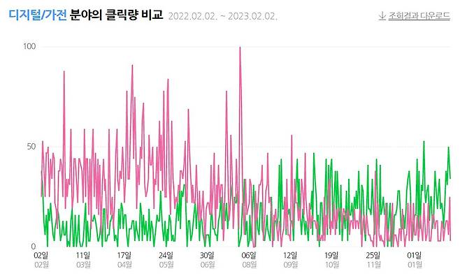 네이버 데이터랩의 쇼핑 검색어 클릭량 추이. '걷기기계'(초록색)의 클릭량이 작년 9월께부터 '만보기'(분홍색)을 앞지르고 있다. [네이버 데이터랩 캡처]
