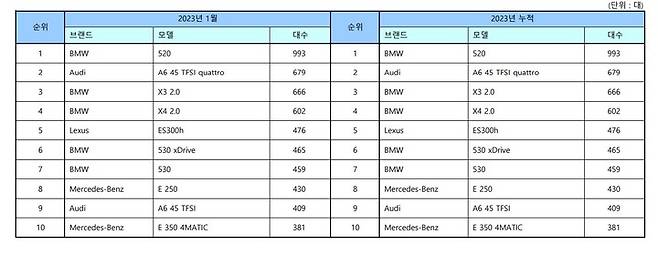 [서울=뉴시스]1월 수입차 베스트셀링카(사진=한국수입자동차협회) 2023.2.3 photo@newsis.com *재판매 및 DB 금지