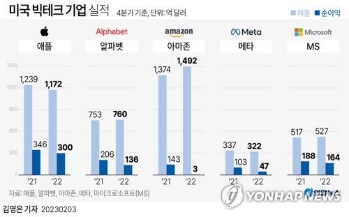 [그래픽] 미국 빅테크 기업 실적 (서울=연합뉴스) 김영은 기자 = 0eun@yna.co.kr
    트위터 @yonhap_graphics  페이스북 tuney.kr/LeYN1