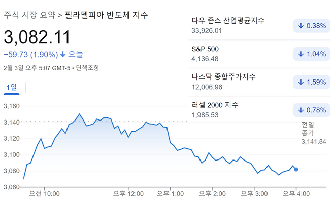 3일 뉴욕증시 마감