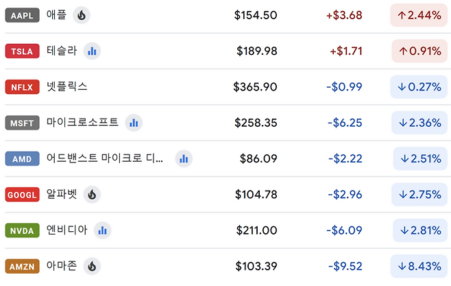 3일 뉴욕증시 빅테크 주가