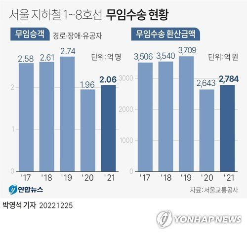 서울 지하철 1∼8호선 무임수송 현황 / 그래픽=연합뉴스