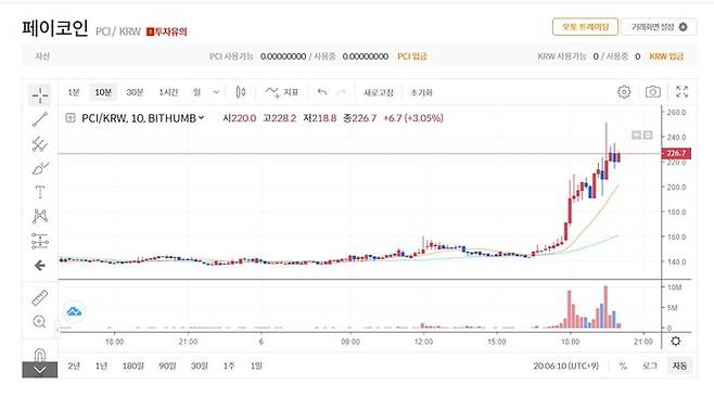 [서울=뉴시스] 6일 오후 8시 6분 빗썸 기준 페이코인은 65.31% 상승한 235원에 거래되고 있다. (사진=빗썸 홈페이지 캡처) 2023.02.06 *재판매 및 DB 금지