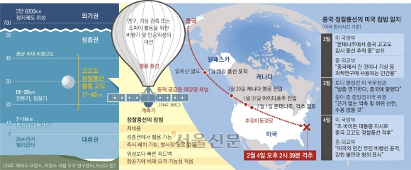 美 “軍기지 감시” 中 “기상관측용”… 정찰풍선이 쏘아 올린 갈등 격화