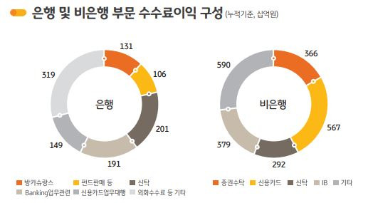 KB금융지주 은행 및 비은행 부문 수수료이익 구성. /그래프=KB금융지주 제공