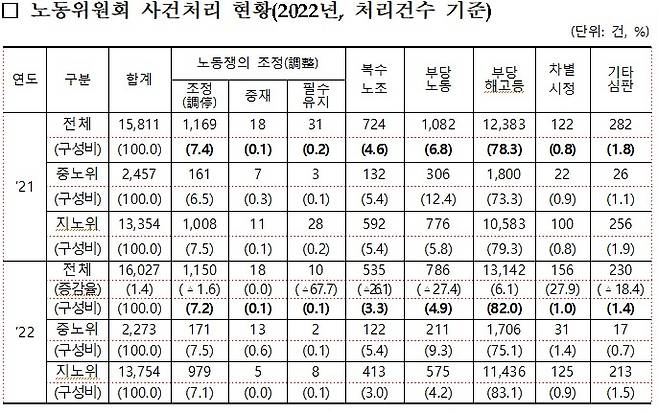 노동위원회 사건처리 현황(2022년, 처리건수 기준)