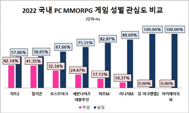 데이터앤리서치가 국내 게임사 8곳의 대표 PC·모바일 MMORPG에 대한 여성 유저의 포스팅 비중을 집계한 결과 인포그래픽. &nbsp;제공 | 데이터앤리서치