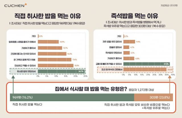 직접 취사한 밥을 먹는 이유, 즉석밥을 먹는 이유 설문조사 (사진=쿠첸)