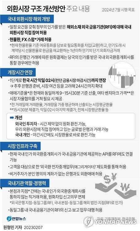 앞으로 해외에 있는 외국 금융기관도 국내 외환시장에 직접 참여할 수 있게 된다. 정부는 7일 서울외환시장 운영협의회 세미나에서 이런 내용의 외환시장 구조 개선방안을 발표하고 내년 하반기 시행을 목표로 추진한다고 밝혔다. 연합뉴스.