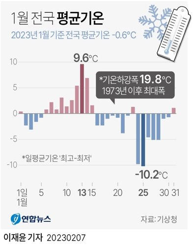 [그래픽] 1월 전국 평균기온 (서울=연합뉴스) 이재윤 기자 = 7일 기상청은 지난달 기후 분석 결과 지난달 가장 따뜻했던 날은 13일로 평균기온이 영상 9.6도였고 제일 추웠던 날은 25일로 평균기온이 영하 10.2도, 두 날 평균기온 차는 19.8도로 기상 관측망이 전국에 확충돼 기상기록 기준이 되는 1973년 이후 1월 기온 차로는 제일 컸다고 밝혔다. yoon2@yna.co.kr 트위터 @yonhap_graphics 페이스북 tuney.kr/LeYN1 (끝) <저작권자(c) 연합뉴스, 무단 전재-재배포 금지> /사진=연합 지면화상